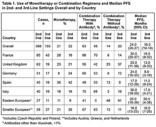 TREATMENT AND OUTCOME PATTERNS IN PATIENTS WITH RELAPSED.... EHA ...